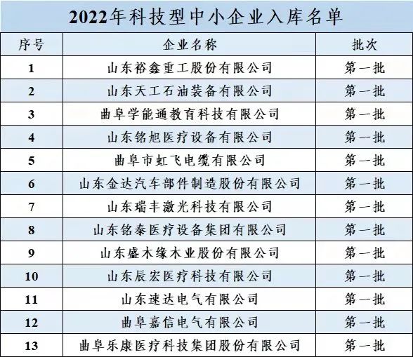 今年第一批！我市13家企業被省科技廳點名